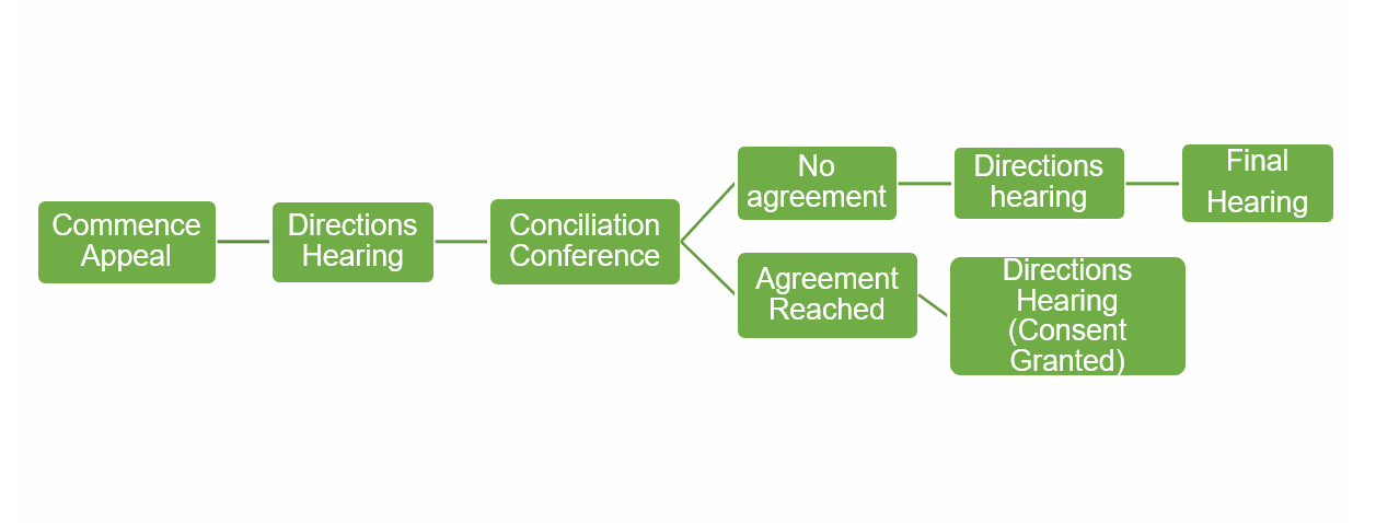 A flow chart showing the process of buying a house