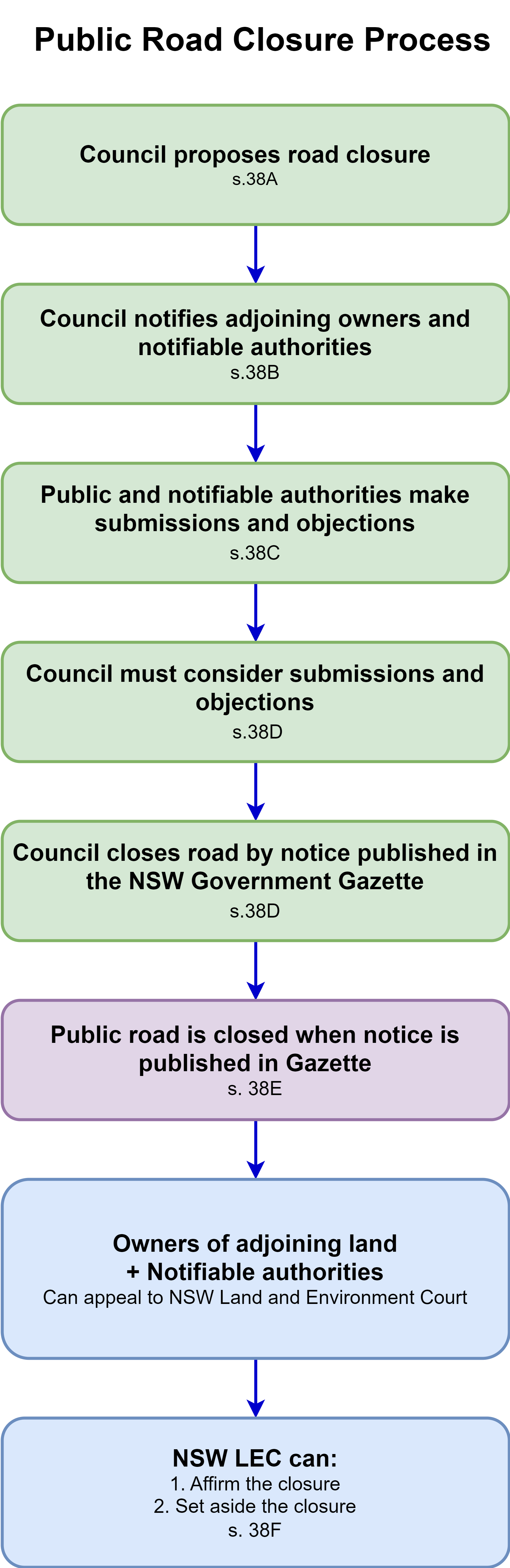 Flowchart outlining the public road closure process, starting with initial purpose and ending with final decision.