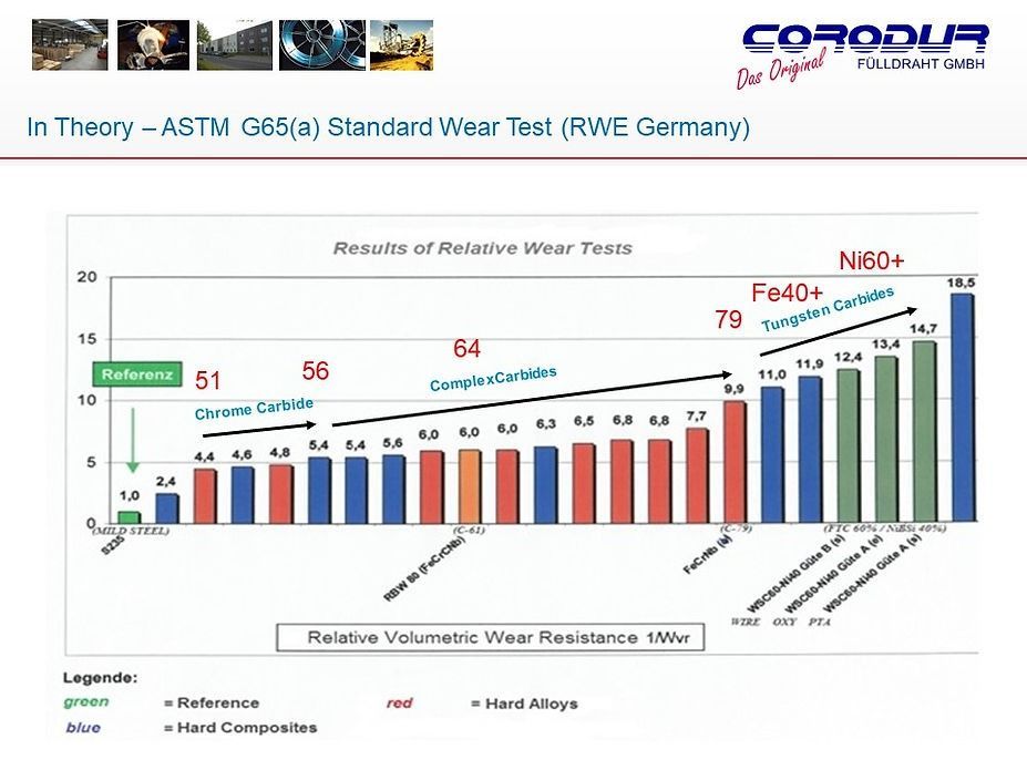 Corodur Wear Solutions Slide 19 - Welding Equipment & Services in Townsville
