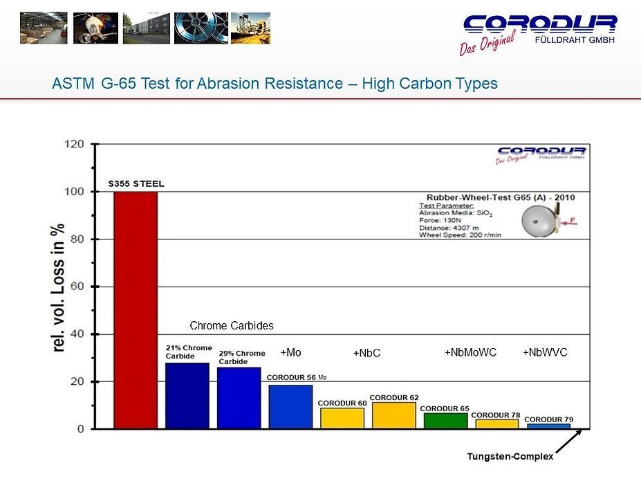 Corodur Wear Solutions Slide 20 - Welding Equipment & Services in Townsville
