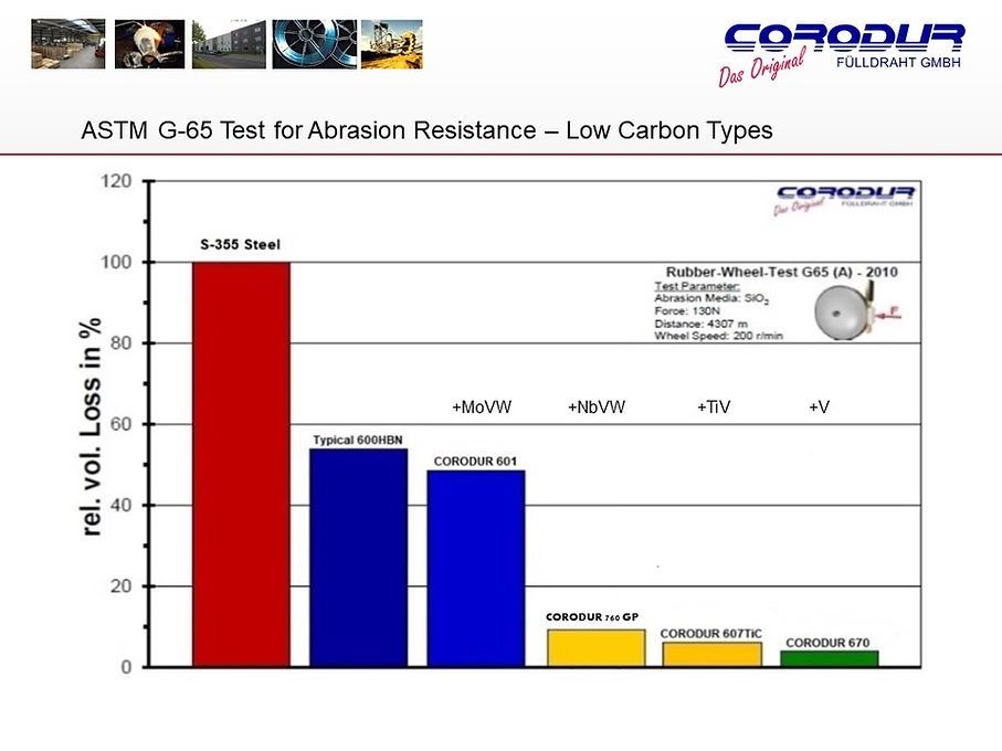 Corodur Wear Solutions Slide 21 - Welding Equipment & Services in Townsville