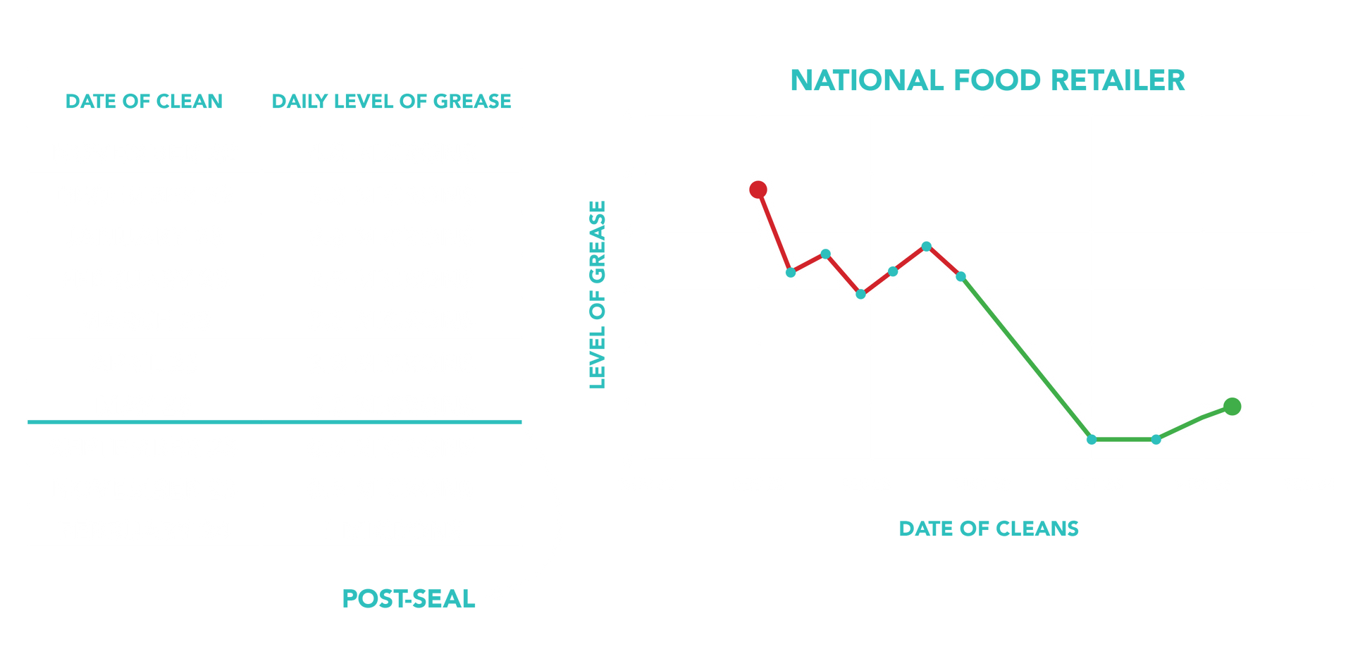 Graph showing level of grease decreasing over time for a national food retailer.