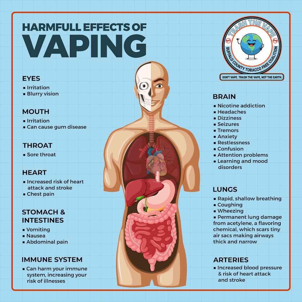 A poster showing the harmful effects of vaping on the human body