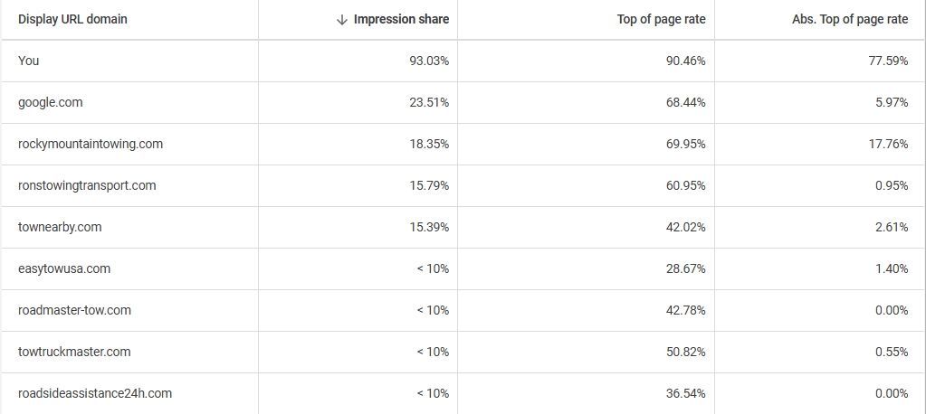 Google Ads Auction Insights report showing a towing company managed by Murray Marketing Services ranking above competitors.