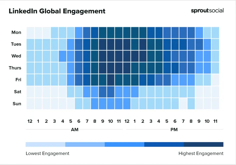 best time to post on LinkedIn chart