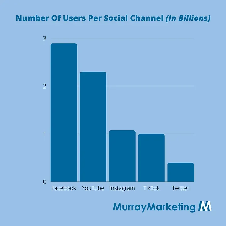 A graph showing the number of users per social channel