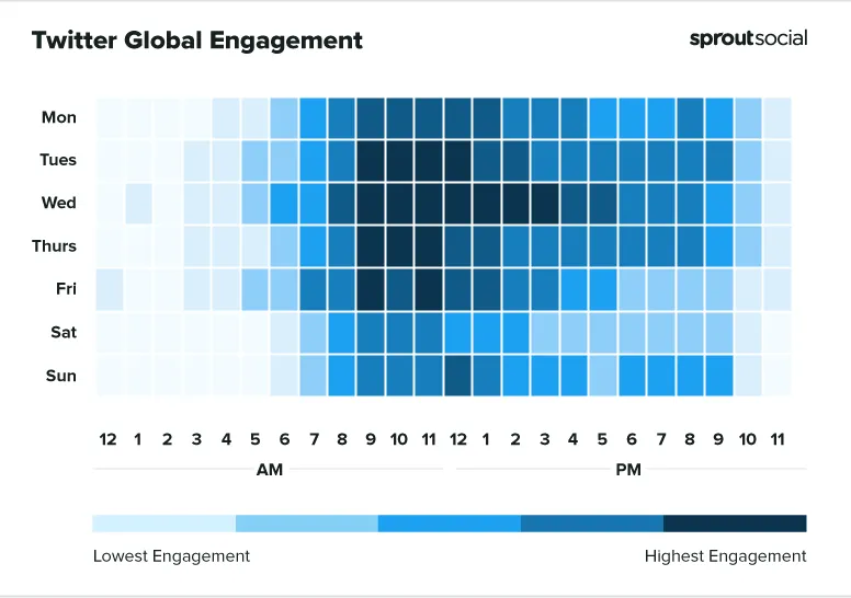 best time to post on twitter chart