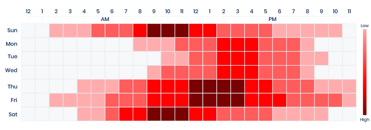 best time to post on YouTube chart