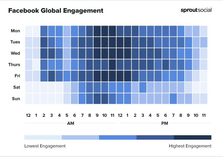 A graph showing facebook global engagement on a white background