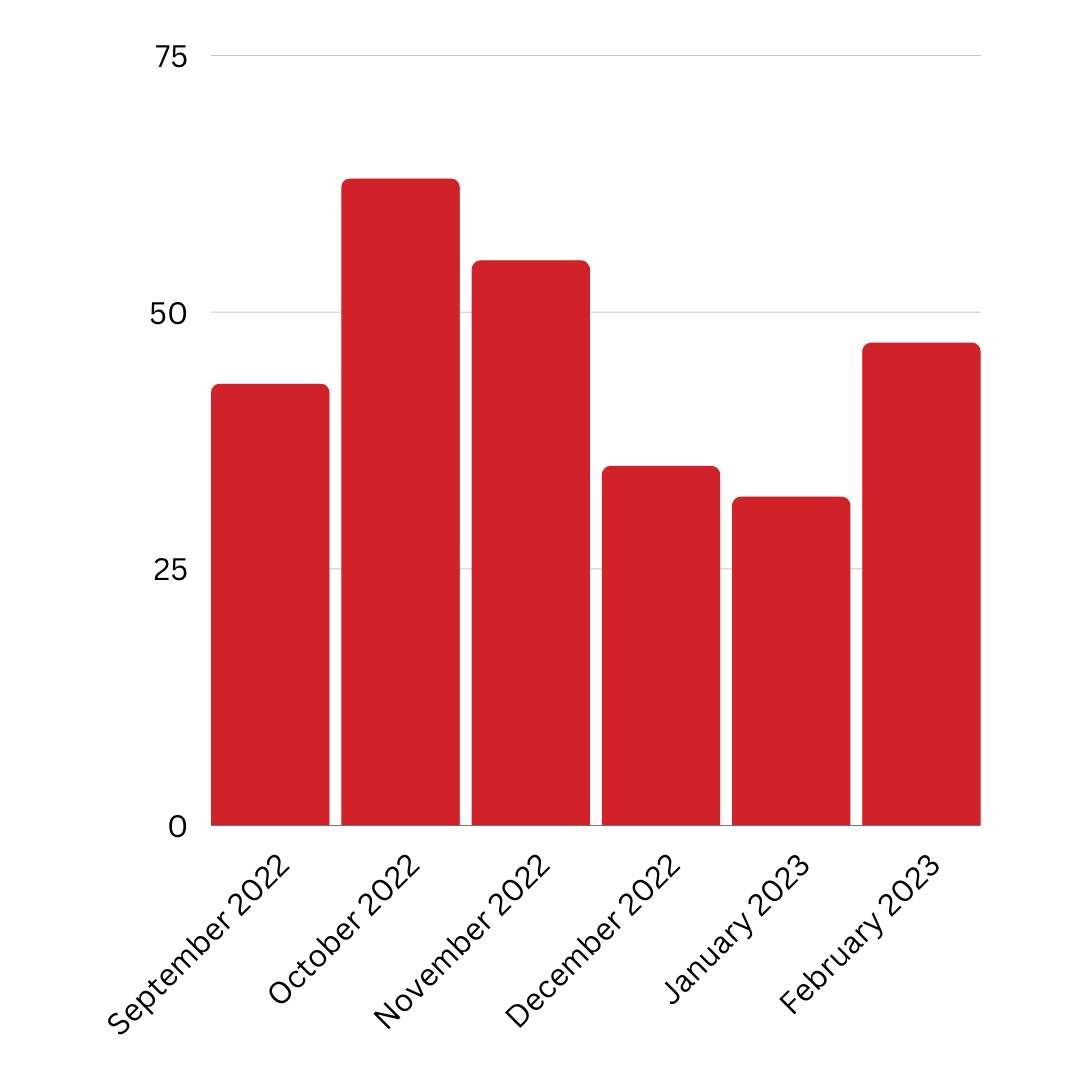 A red bar graph showing the number of people in each month.