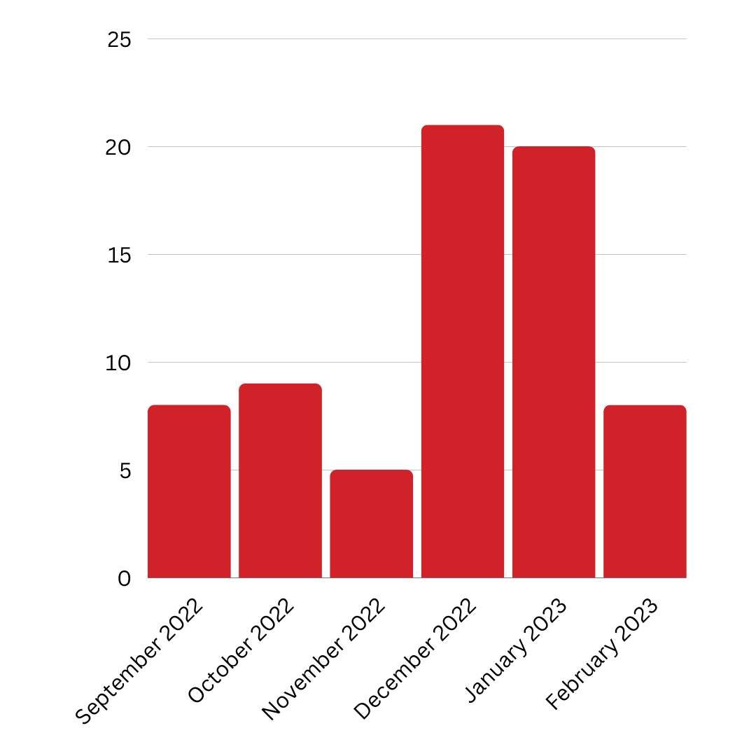A bar graph showing the number of people in each month.