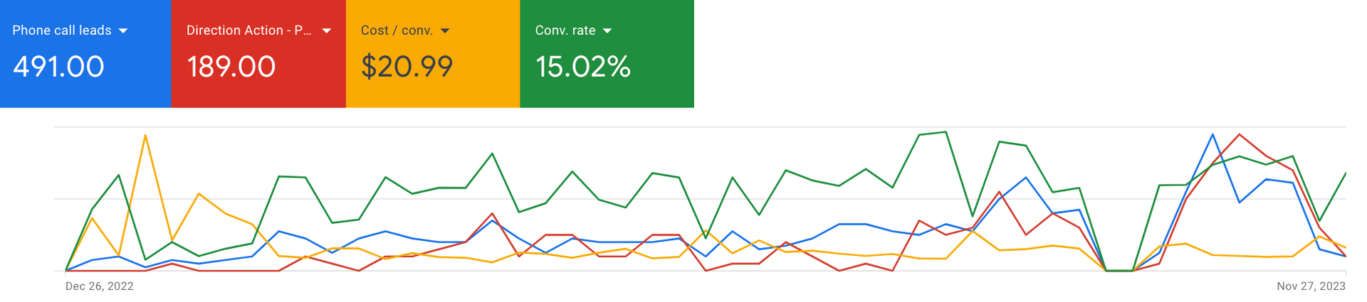 photo of google ads dashboard with conversion rate