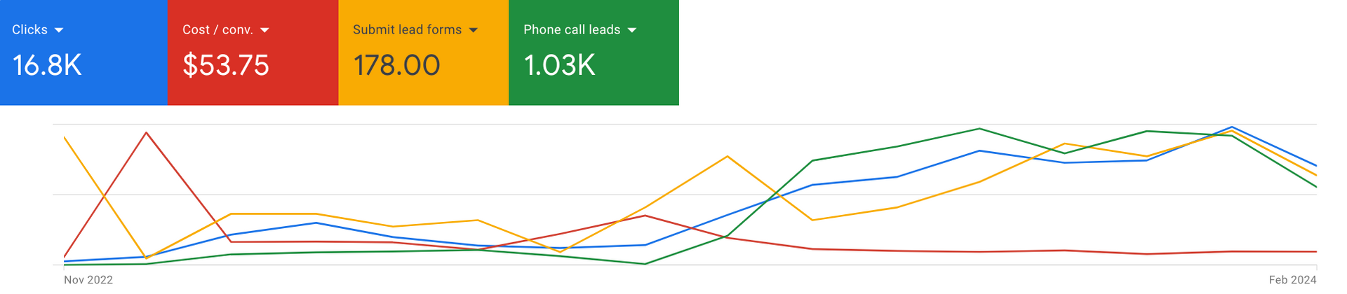 photo of google ads dashboard with roi