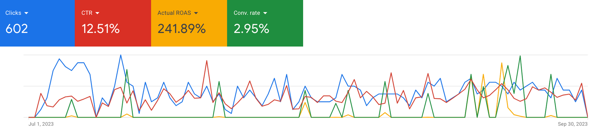 A graph showing the number of visitors to a website