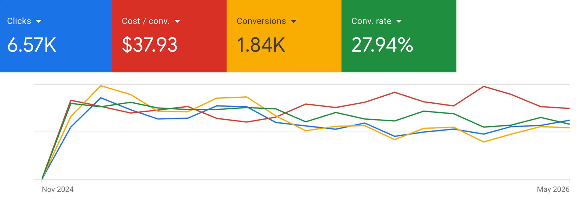Google Ads performance graph for All Seasons Movers showing 1,840 conversions and a 27.94% conversion rate