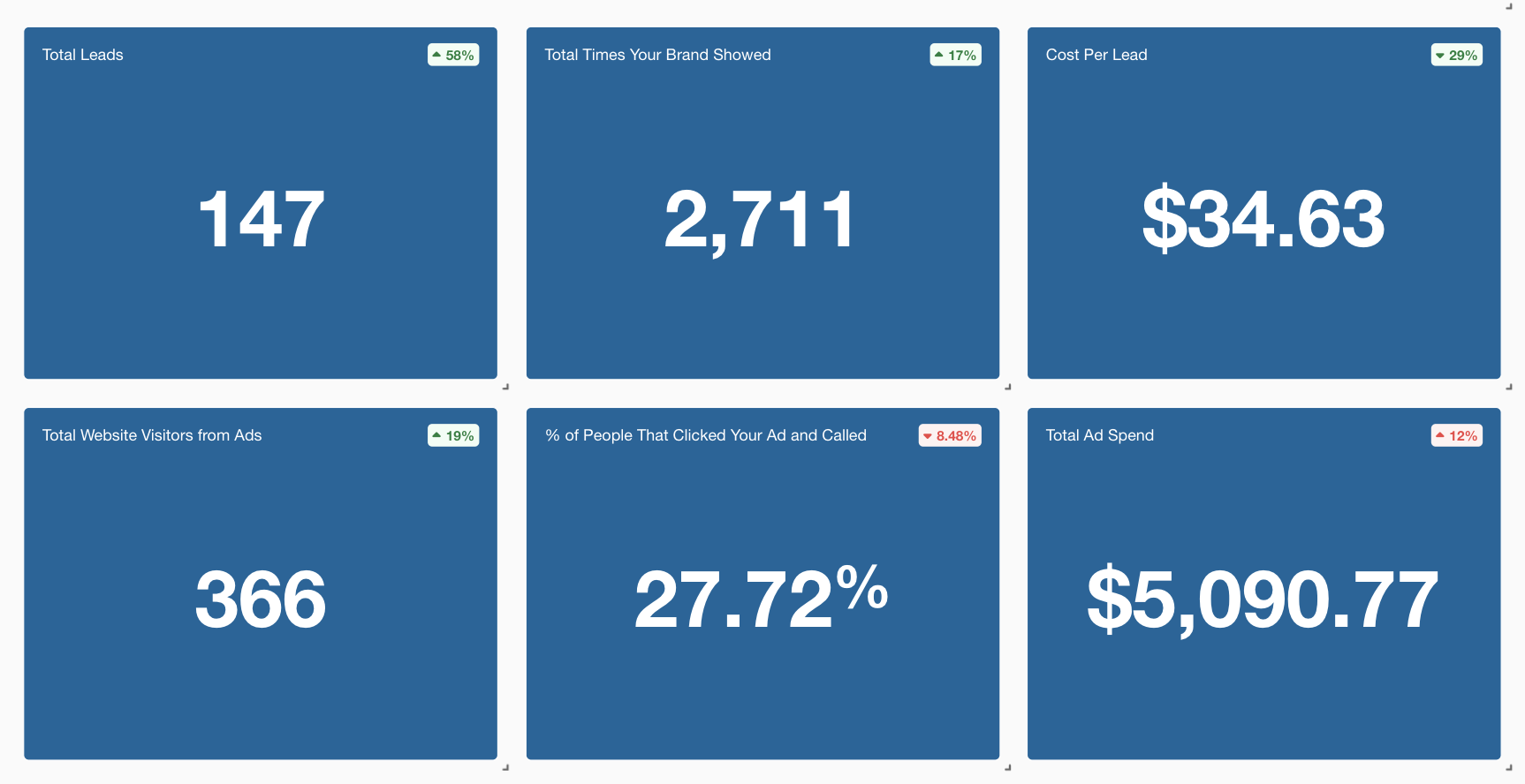 als towing company campaign result showing 147 towing leads since august 2025