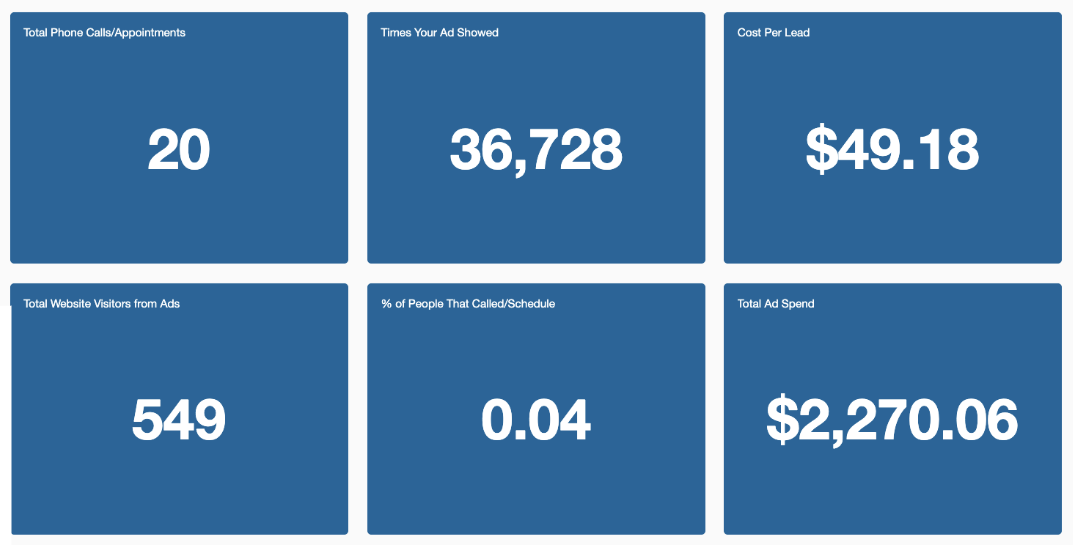 Baylor Roofing first-month local ads results showing 20 leads and $49.18 cost per lead
