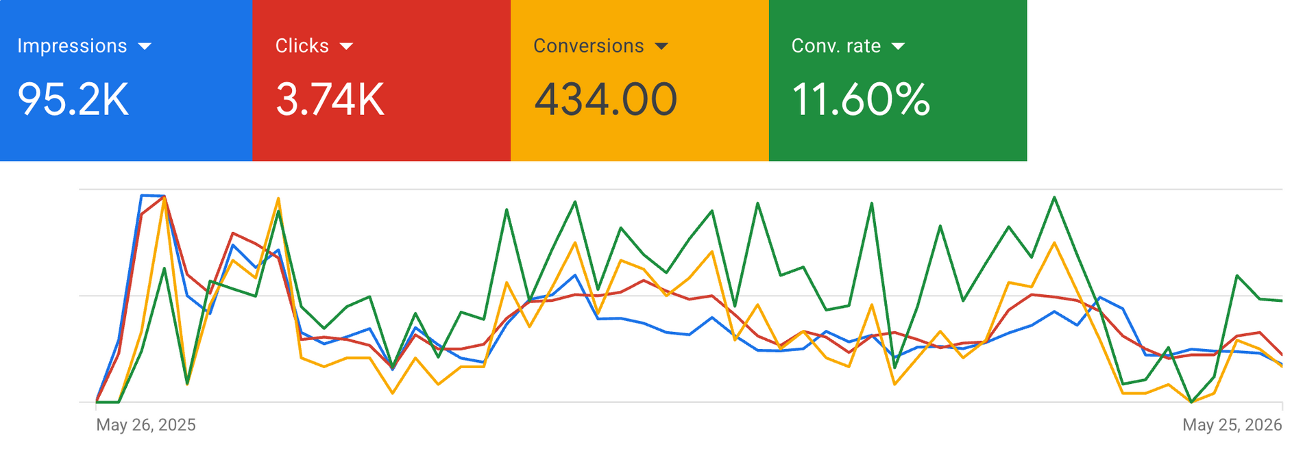 Google Ads results for Crescent Movers showing 434 leads and 11.60% conversion rate