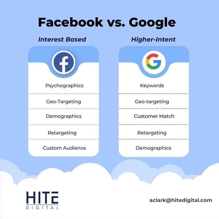 google ads versus facebook ads chart