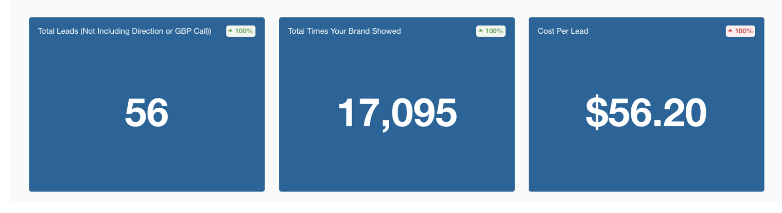 Google Ads performance graph for All Seasons Movers showing 1,840 conversions and a 27.94% conversion rate