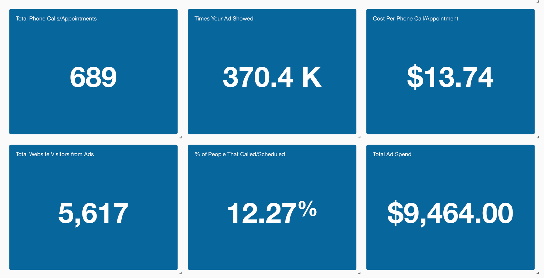 san diego pool tile cleaning campaign results showing 689 leads, and $13.74 cost per lead