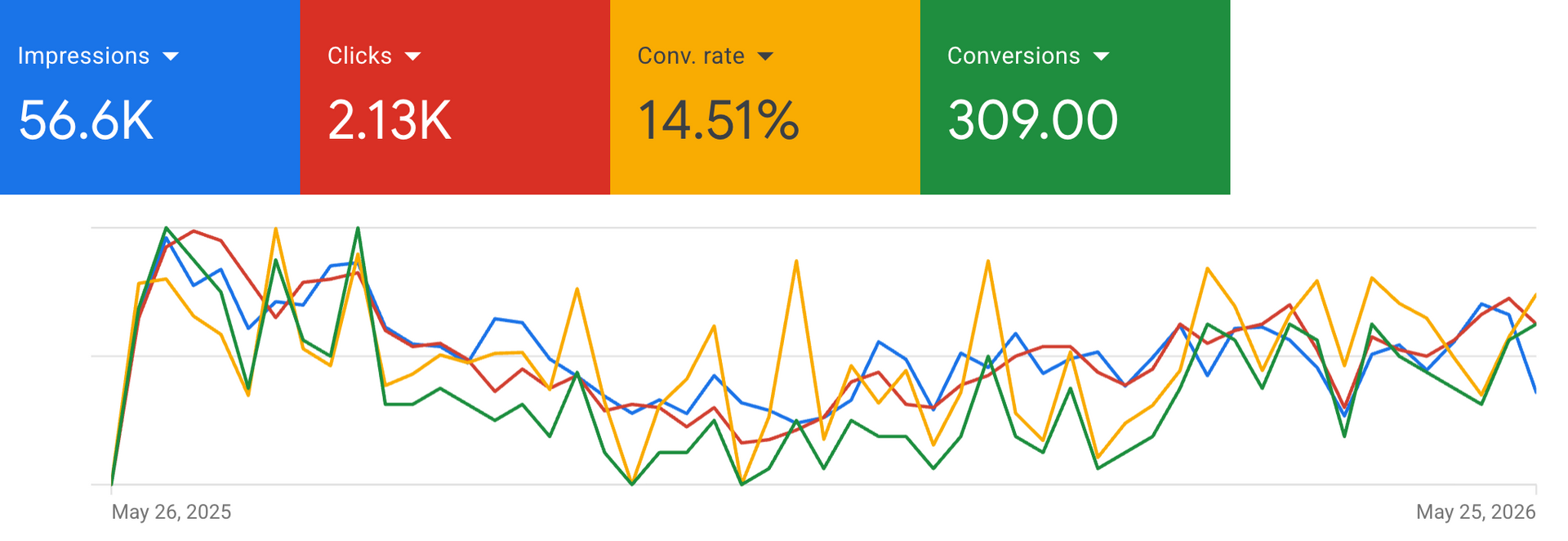 Google Ads results for Wolley Movers showing 309 leads and 14.51% conversion rate