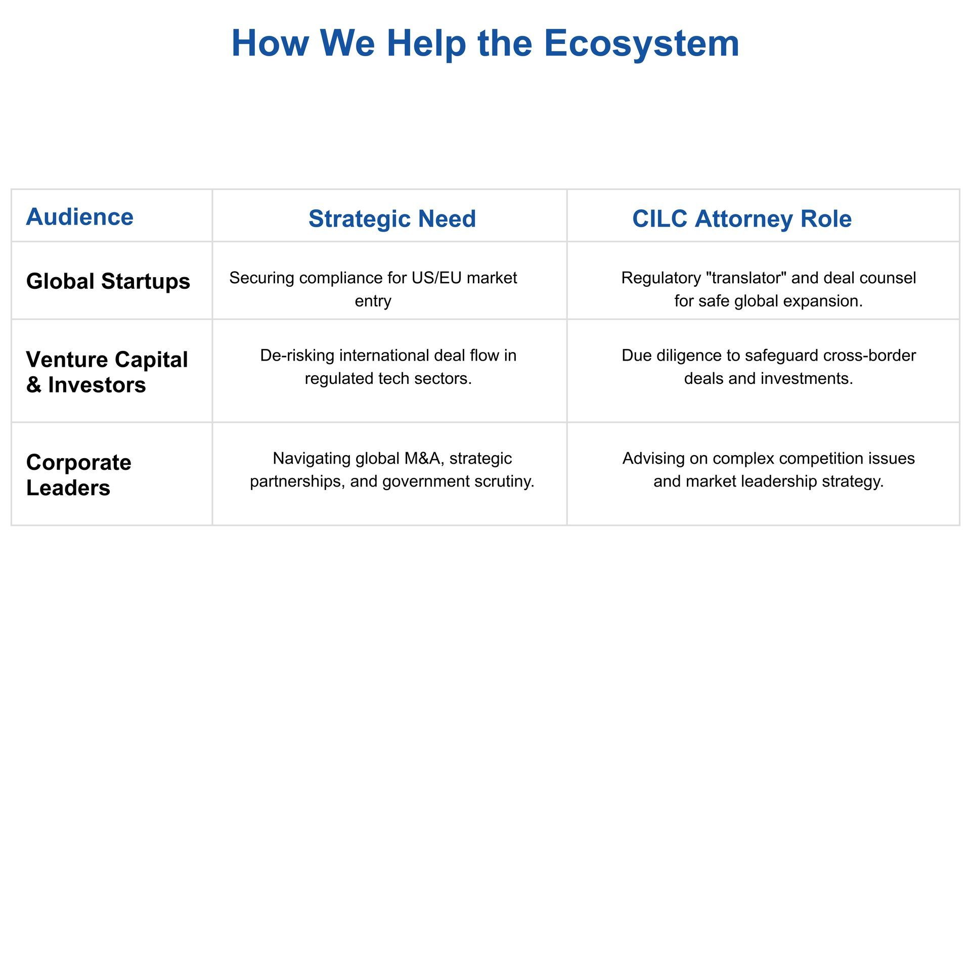 Table showing how a company helps different audiences with specific needs, outlining the role of CILC attorneys.