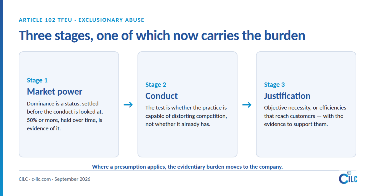 Three-step flowchart: Market power, Conduct, and Justification, each in a blue box with arrows between.