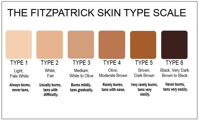 Fitzpatrick skin type scale chart showing types 1–6 from very fair to dark brown skin tones.