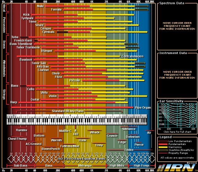 Click for an interactive frequency chart. Interactive frequency chart image - Click to view.