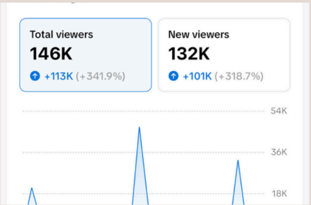 Data visualization showing viewer statistics: 146K total viewers (+341.9%) and 132K new viewers (+318.7%).