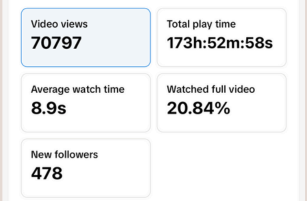 Video analytics: 70797 views, 173h playtime, 8.9s average watch time, 20.84% full video watch, and 478 new followers.