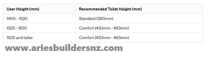 different height toilet measurements