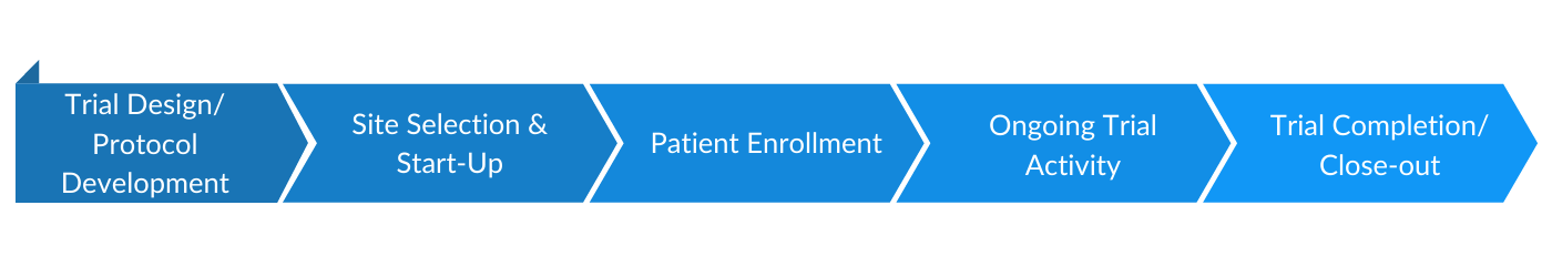 A blue arrow shows the steps of a process
