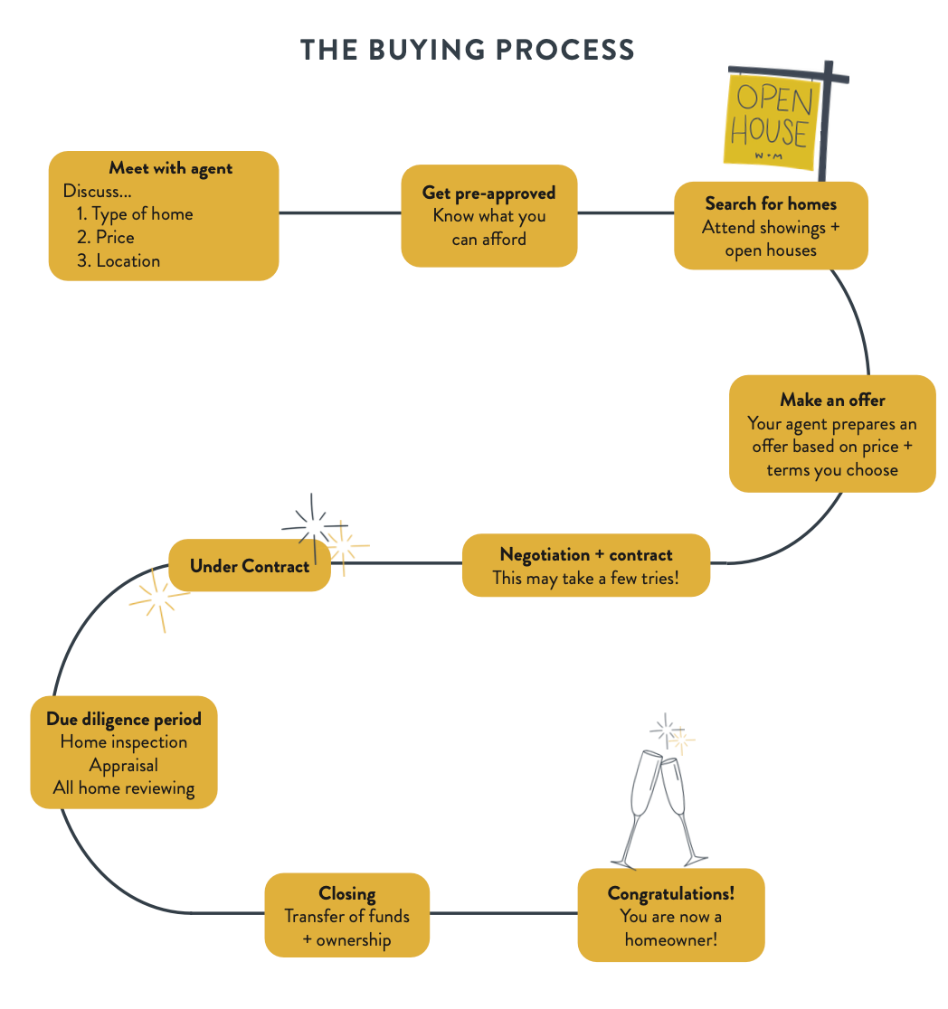 Flowchart: The home buying process. Steps include meeting with agent, searching, making offers, and closing.