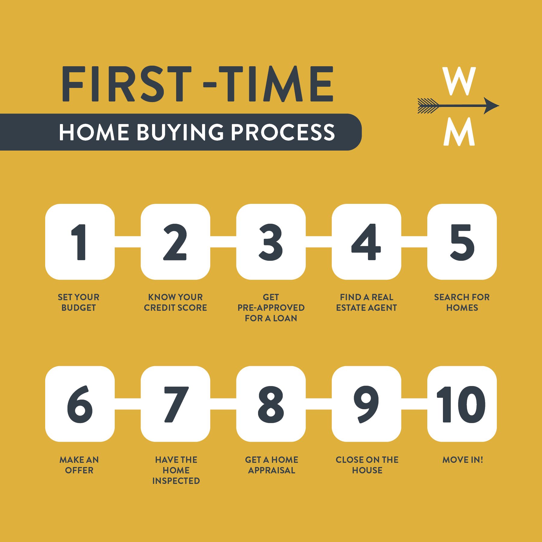 Infographic: first-time home buying process in 10 steps: budget, credit, preapproval, search, offer, inspection, appraisal, close, move-in.