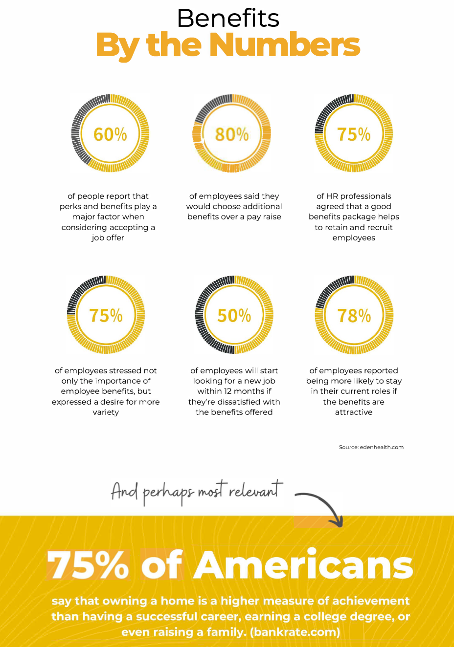 Infographic on benefits, with percentages: 60%, 80%, 75%, 75%, 50%, and 78%. 75% of Americans say owning a home is an achievement.