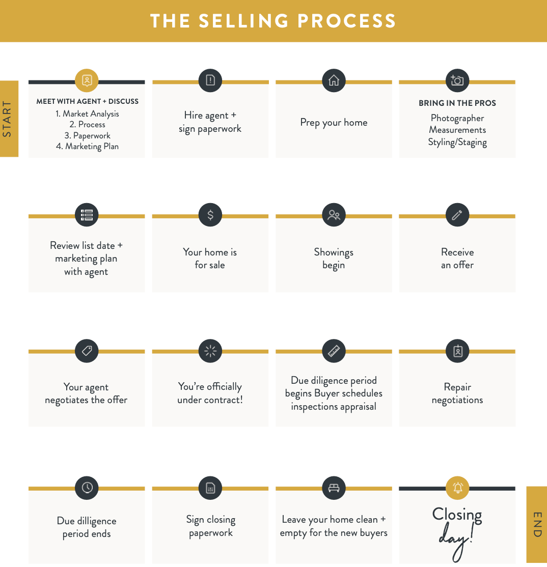Diagram: A flow chart illustrating the steps of the selling process, with gold and white blocks.