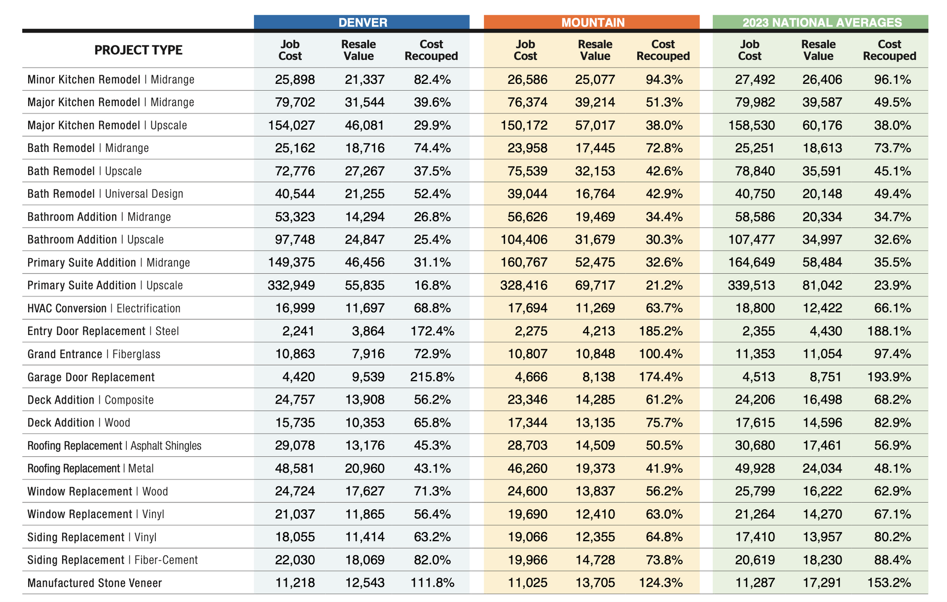 A table with project types and data categorized by time periods (Jan, Mar, and Jul) with associated metrics and percentages.