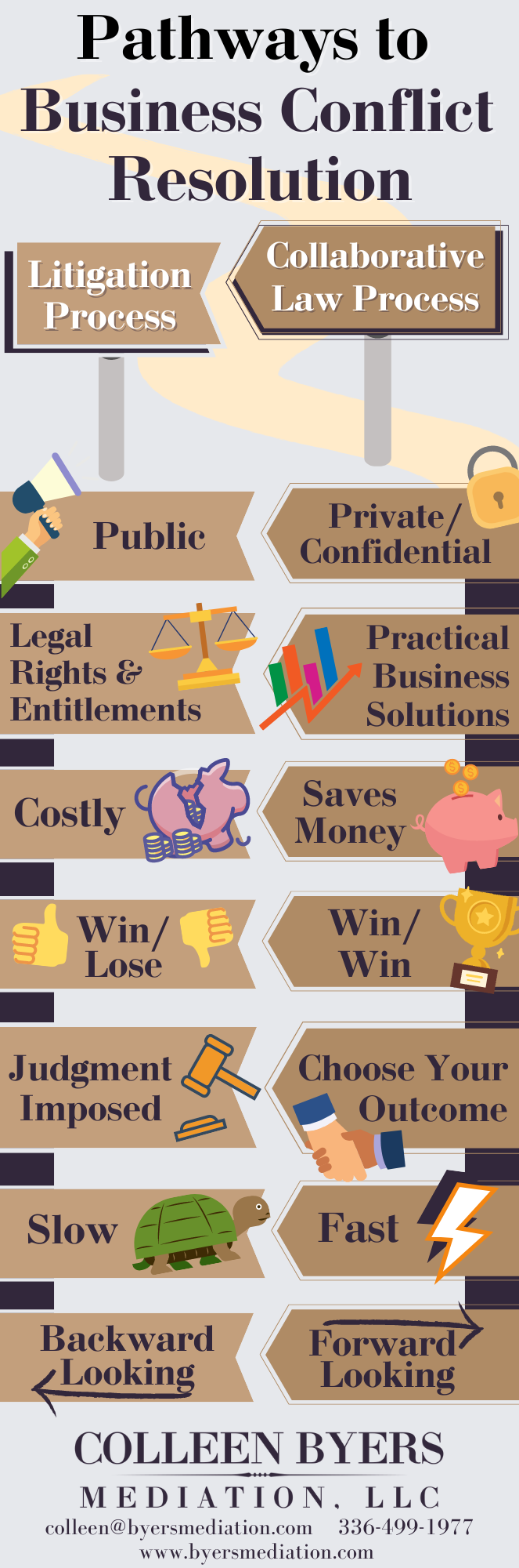Business resolution diagram with opposing forces: hope, confidence, trust, love, kindness, joy, and peace versus fear, doubt, anger, and stress.