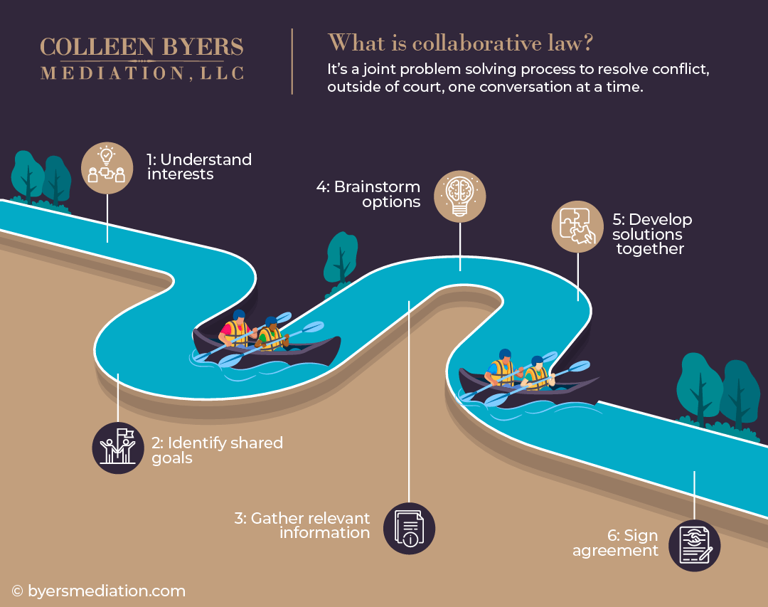 Infographic of collaborative law with a winding blue river path and five labeled steps on a dark background