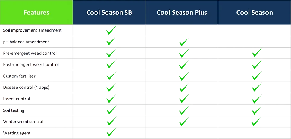 Lawn Care Programs Features Chart