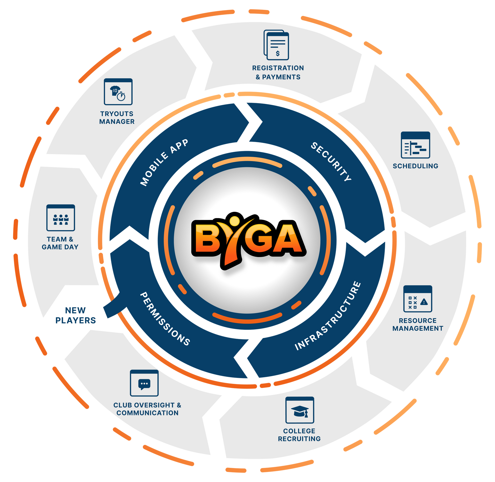 Byga Youth Sports Club Management Wheel Image with Tryouts, Teams, Registration, Calendars, Fields, Evaluations, Profiles, Results and More
