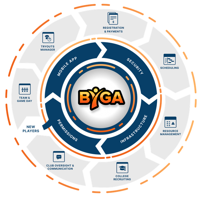 Byga Wheel Byga Youth Sports Club Management Wheel Image with Tryouts, Teams, Registration, Calendars, Fields, Evaluations, Profiles, Results and More