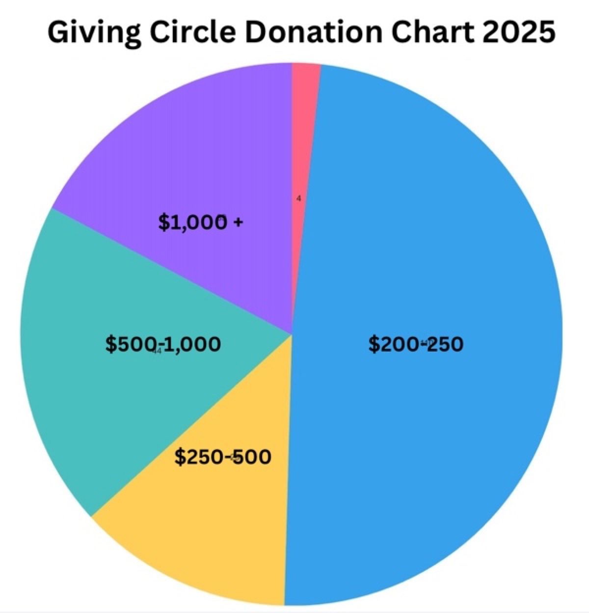Pie chart titled “Giving Circle Donation Chart 2025” with blue $200–250 as the largest slice.