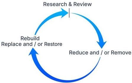 Circular diagram with blue arrows indicate cyclical process.