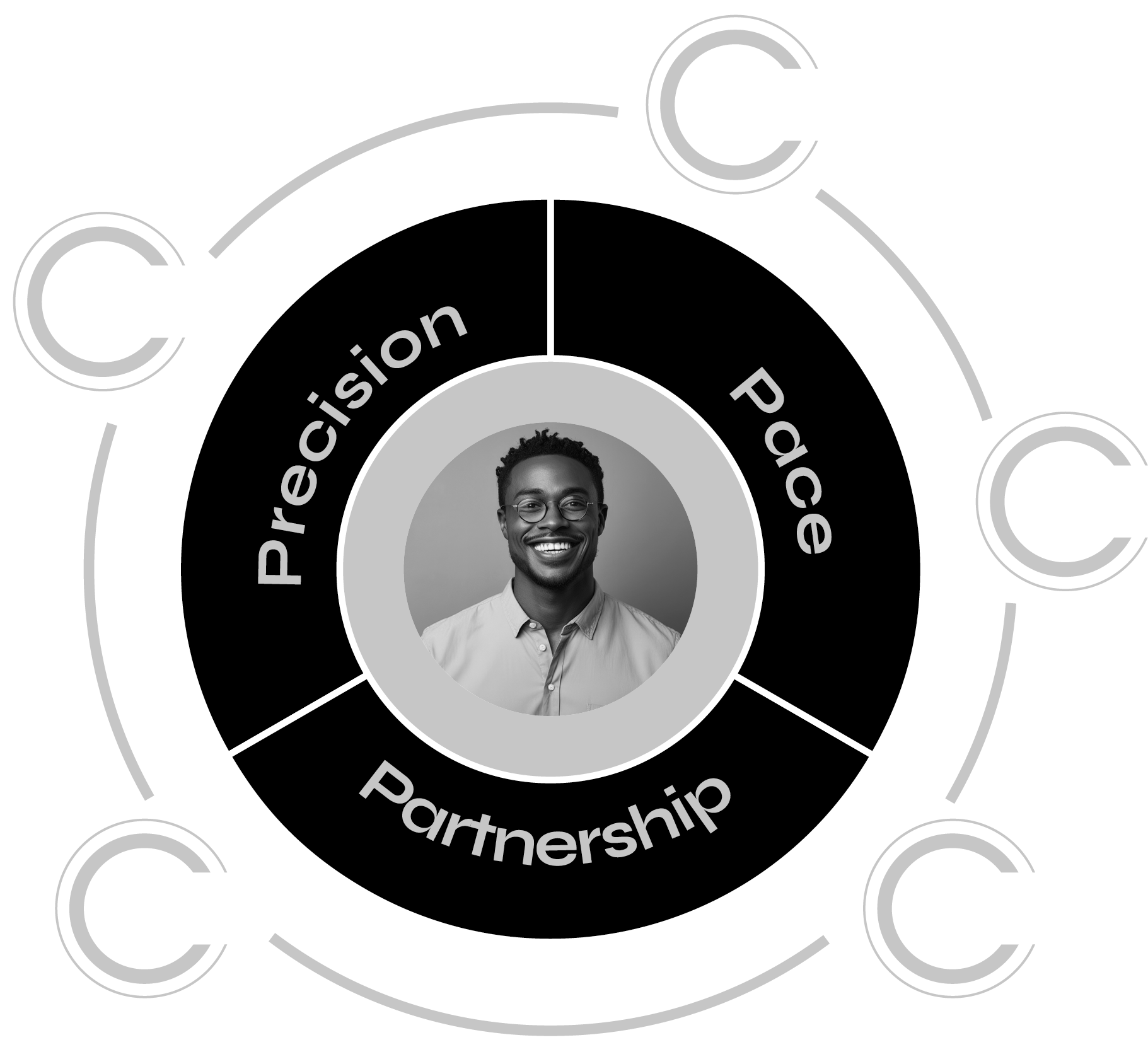 A black and white photo of a man in a circle with the words precision pace and partnership.