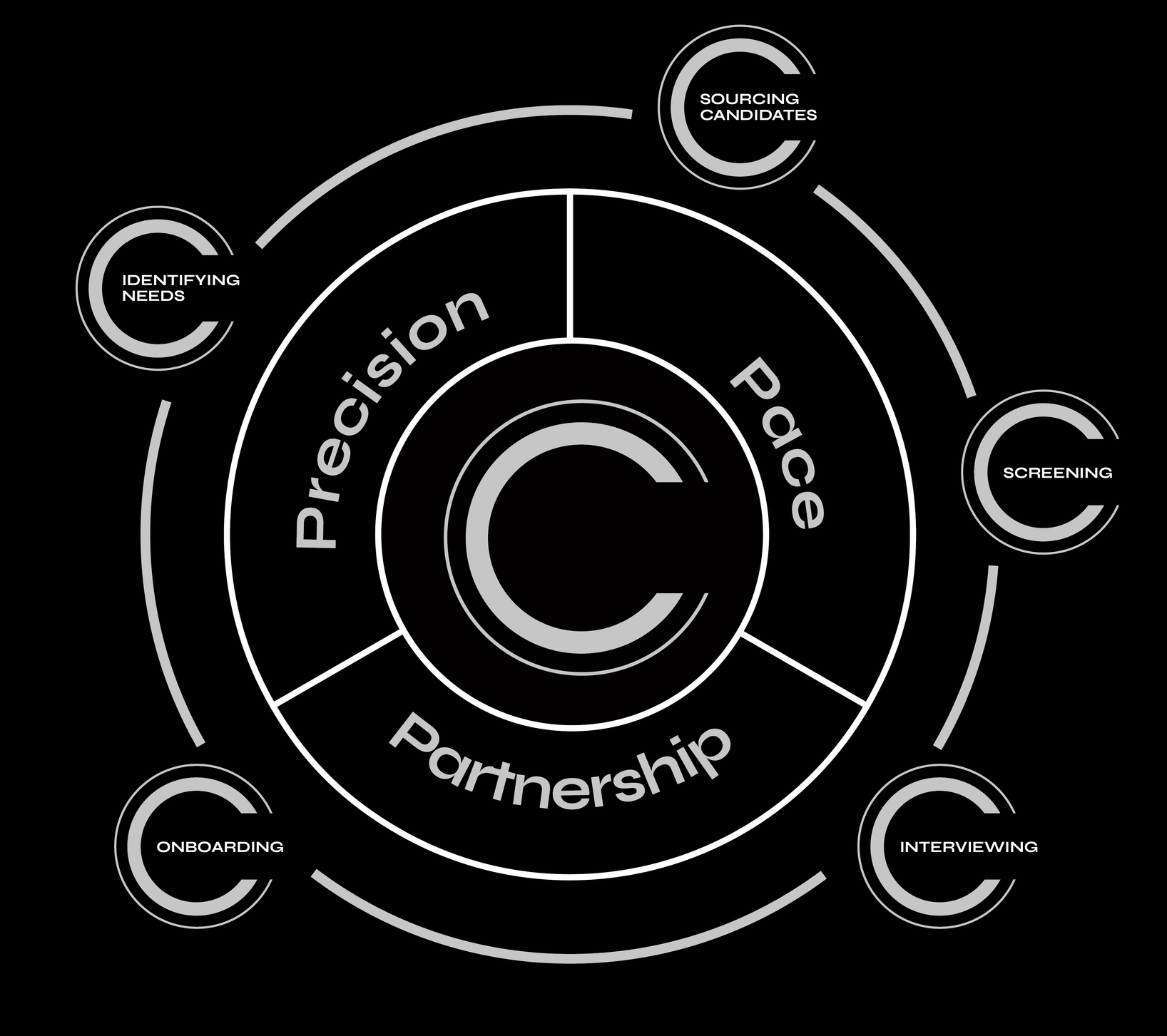 A circle with the words precision pace and partnership on it