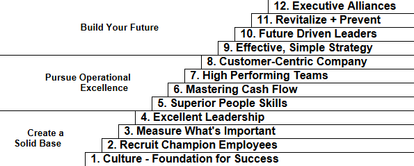 Pyramid diagram showing 12 leadership steps from culture foundation to executive alliances and preventive maintenance