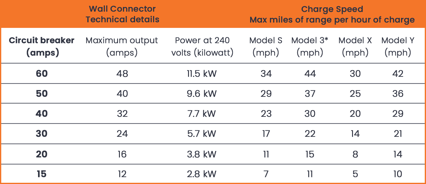 A table showing the technical details of a wall connector
